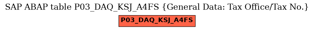 E-R Diagram for table P03_DAQ_KSJ_A4FS (General Data: Tax Office/Tax No.)