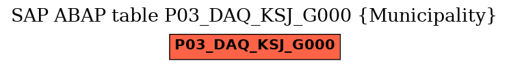 E-R Diagram for table P03_DAQ_KSJ_G000 (Municipality)