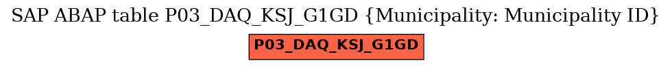 E-R Diagram for table P03_DAQ_KSJ_G1GD (Municipality: Municipality ID)