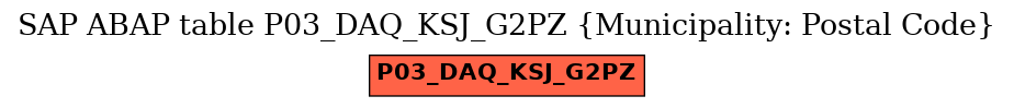 E-R Diagram for table P03_DAQ_KSJ_G2PZ (Municipality: Postal Code)