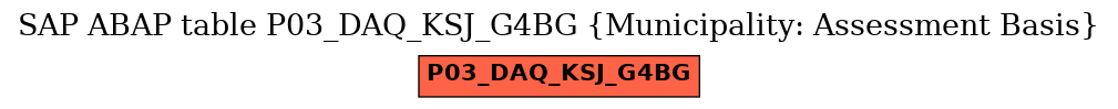 E-R Diagram for table P03_DAQ_KSJ_G4BG (Municipality: Assessment Basis)