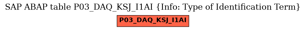 E-R Diagram for table P03_DAQ_KSJ_I1AI (Info: Type of Identification Term)