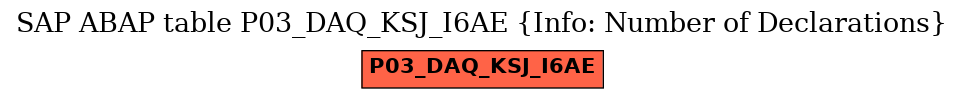 E-R Diagram for table P03_DAQ_KSJ_I6AE (Info: Number of Declarations)