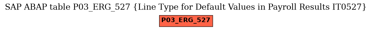 E-R Diagram for table P03_ERG_527 (Line Type for Default Values in Payroll Results IT0527)