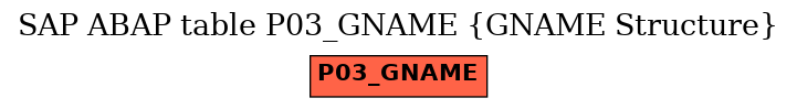 E-R Diagram for table P03_GNAME (GNAME Structure)