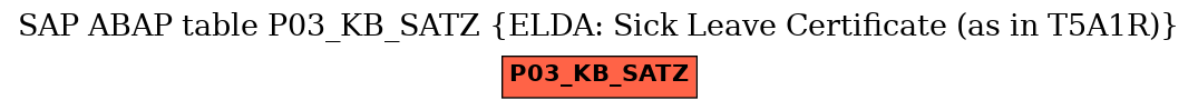 E-R Diagram for table P03_KB_SATZ (ELDA: Sick Leave Certificate (as in T5A1R))