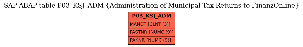 E-R Diagram for table P03_KSJ_ADM (Administration of Municipal Tax Returns to FinanzOnline)