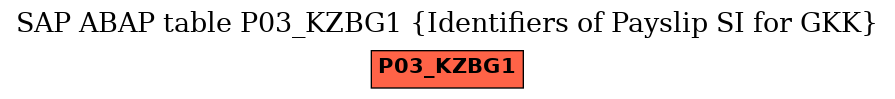 E-R Diagram for table P03_KZBG1 (Identifiers of Payslip SI for GKK)