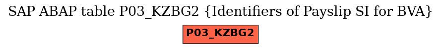 E-R Diagram for table P03_KZBG2 (Identifiers of Payslip SI for BVA)