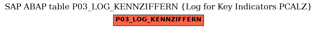 E-R Diagram for table P03_LOG_KENNZIFFERN (Log for Key Indicators PCALZ)