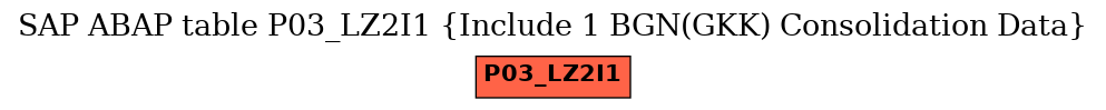 E-R Diagram for table P03_LZ2I1 (Include 1 BGN(GKK) Consolidation Data)