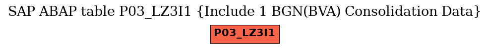 E-R Diagram for table P03_LZ3I1 (Include 1 BGN(BVA) Consolidation Data)