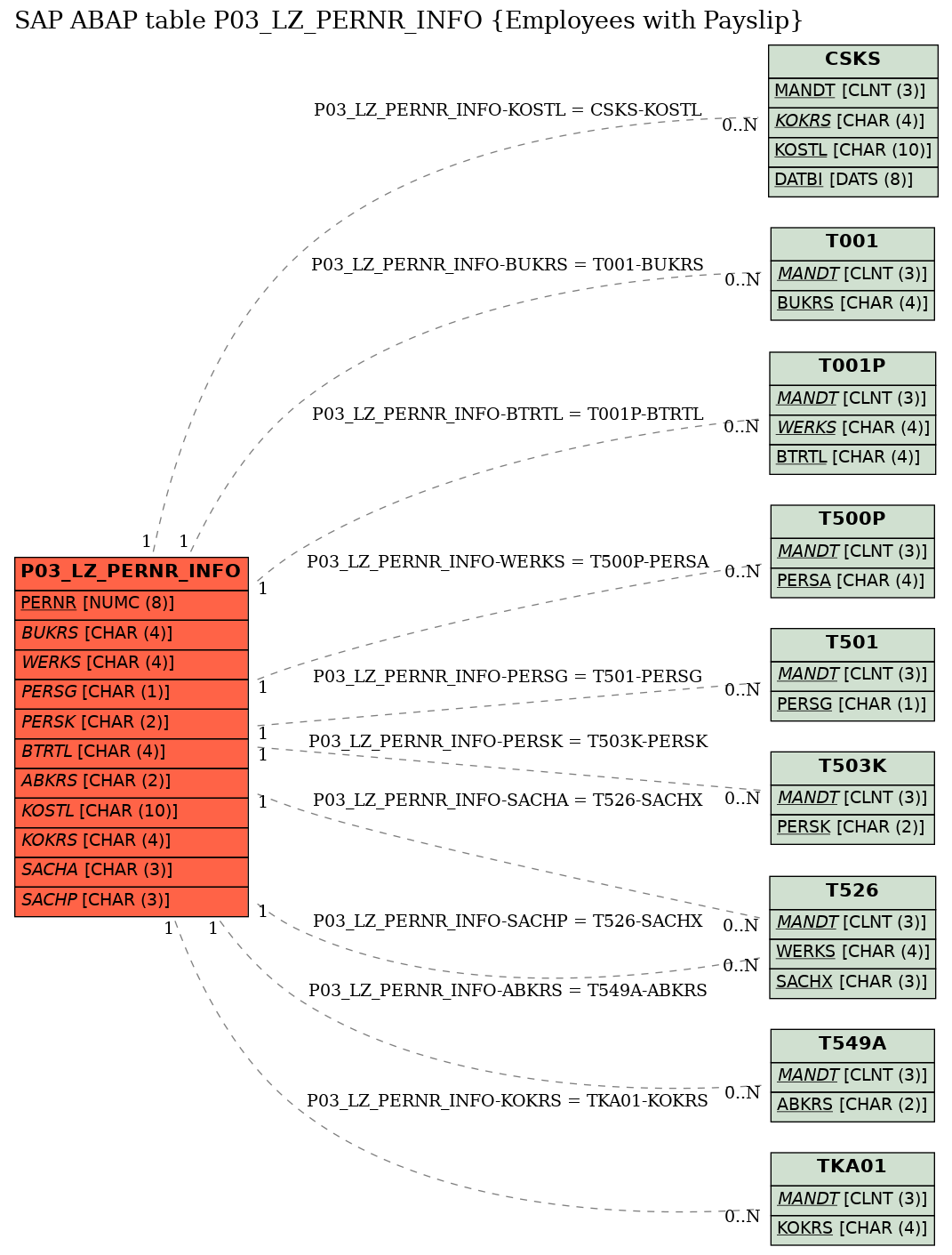 E-R Diagram for table P03_LZ_PERNR_INFO (Employees with Payslip)