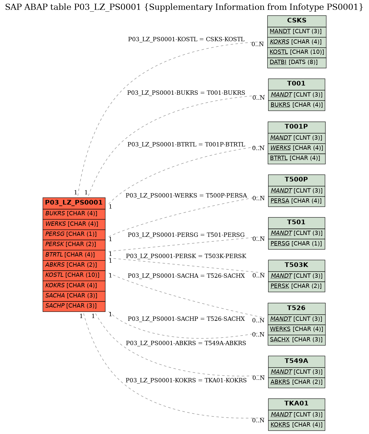 E-R Diagram for table P03_LZ_PS0001 (Supplementary Information from Infotype PS0001)