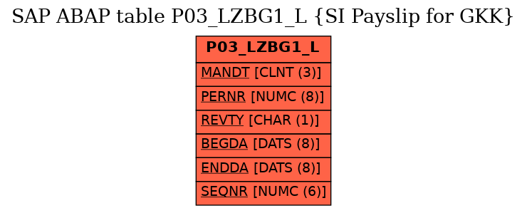 E-R Diagram for table P03_LZBG1_L (SI Payslip for GKK)
