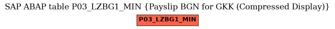 E-R Diagram for table P03_LZBG1_MIN (Payslip BGN for GKK (Compressed Display))