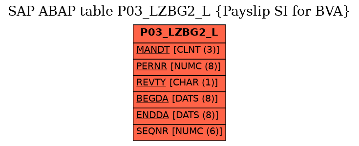 E-R Diagram for table P03_LZBG2_L (Payslip SI for BVA)