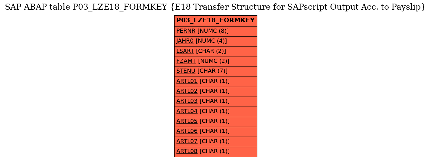 E-R Diagram for table P03_LZE18_FORMKEY (E18 Transfer Structure for SAPscript Output Acc. to Payslip)