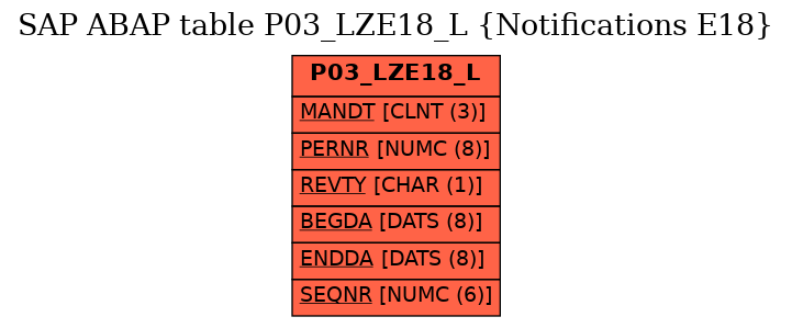 E-R Diagram for table P03_LZE18_L (Notifications E18)