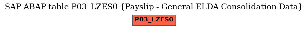 E-R Diagram for table P03_LZES0 (Payslip - General ELDA Consolidation Data)