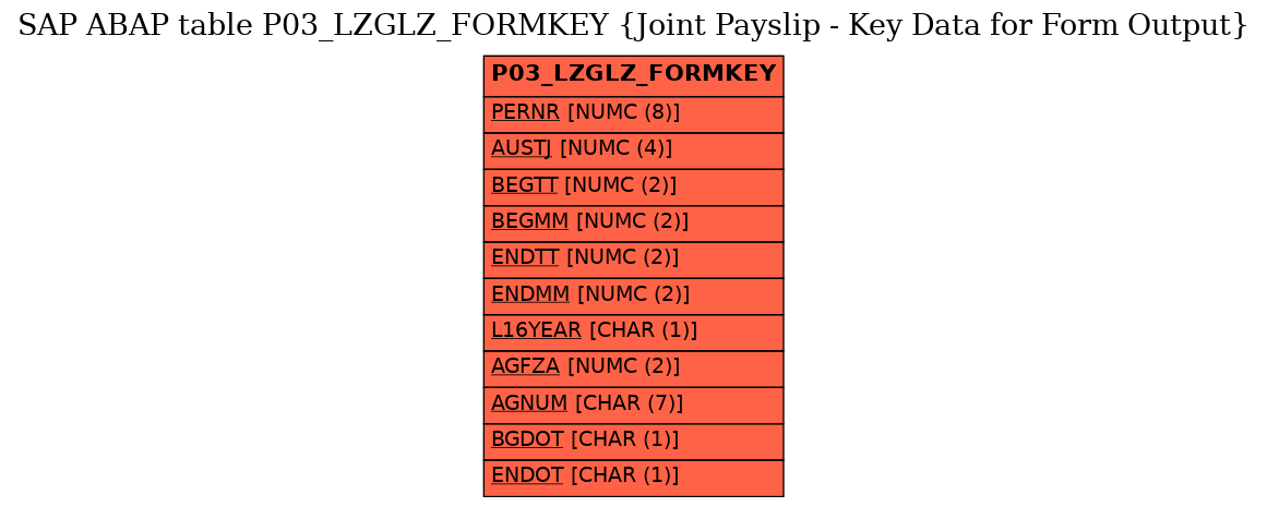 E-R Diagram for table P03_LZGLZ_FORMKEY (Joint Payslip - Key Data for Form Output)