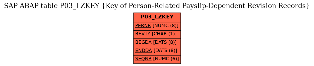 E-R Diagram for table P03_LZKEY (Key of Person-Related Payslip-Dependent Revision Records)