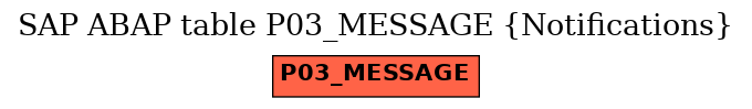 E-R Diagram for table P03_MESSAGE (Notifications)