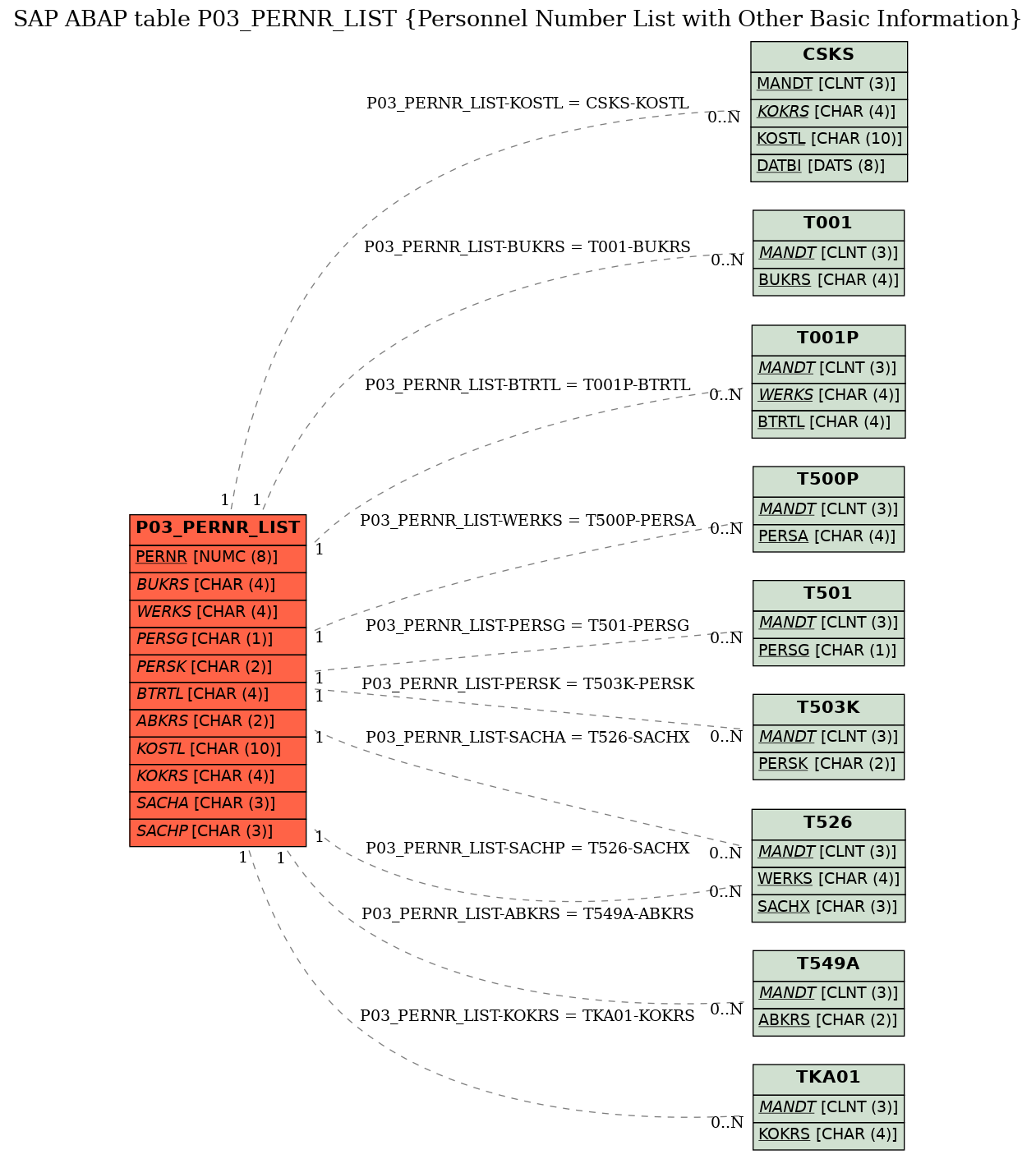 E-R Diagram for table P03_PERNR_LIST (Personnel Number List with Other Basic Information)