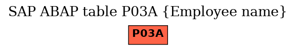 E-R Diagram for table P03A (Employee name)