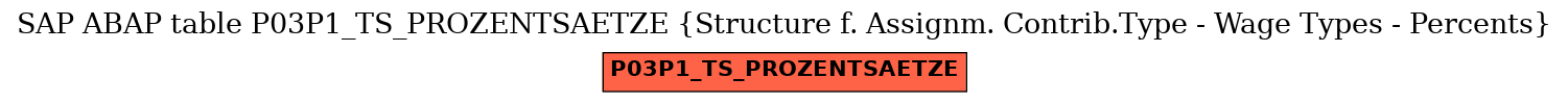 E-R Diagram for table P03P1_TS_PROZENTSAETZE (Structure f. Assignm. Contrib.Type - Wage Types - Percents)