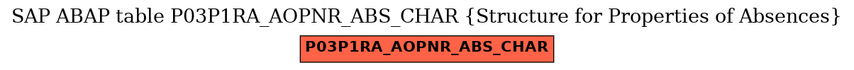 E-R Diagram for table P03P1RA_AOPNR_ABS_CHAR (Structure for Properties of Absences)