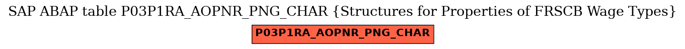 E-R Diagram for table P03P1RA_AOPNR_PNG_CHAR (Structures for Properties of FRSCB Wage Types)