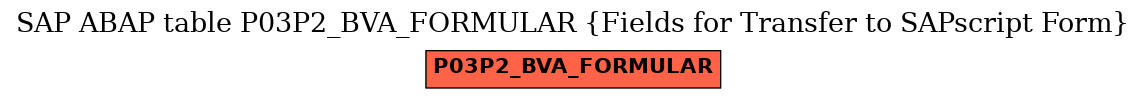 E-R Diagram for table P03P2_BVA_FORMULAR (Fields for Transfer to SAPscript Form)