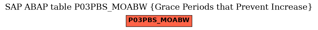 E-R Diagram for table P03PBS_MOABW (Grace Periods that Prevent Increase)