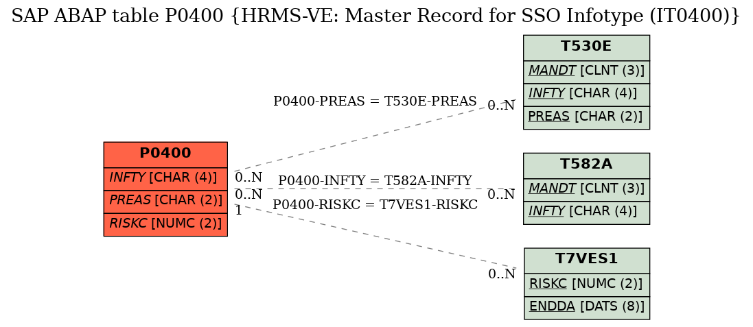 E-R Diagram for table P0400 (HRMS-VE: Master Record for SSO Infotype (IT0400))