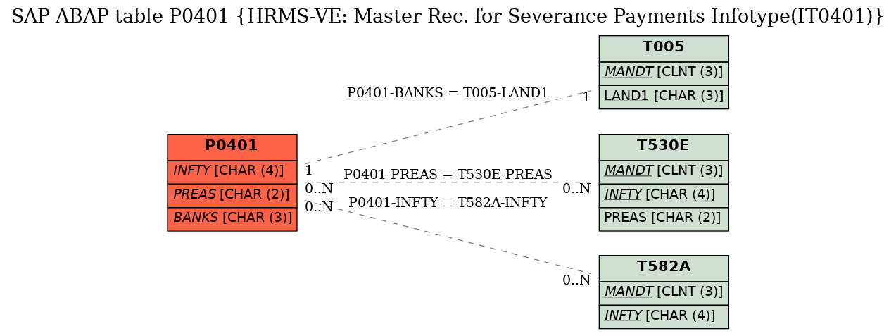 E-R Diagram for table P0401 (HRMS-VE: Master Rec. for Severance Payments Infotype(IT0401))