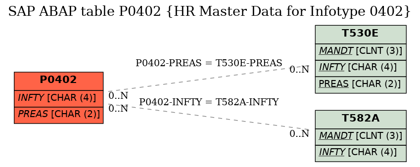 E-R Diagram for table P0402 (HR Master Data for Infotype 0402)