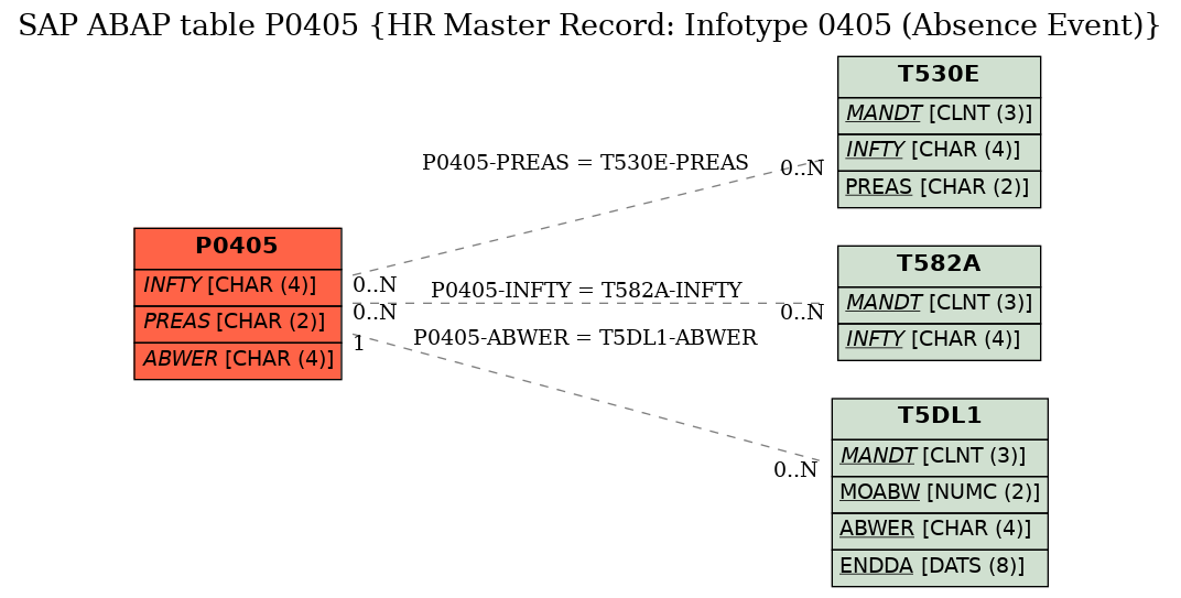 E-R Diagram for table P0405 (HR Master Record: Infotype 0405 (Absence Event))