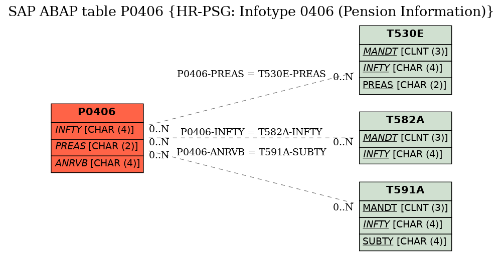 E-R Diagram for table P0406 (HR-PSG: Infotype 0406 (Pension Information))