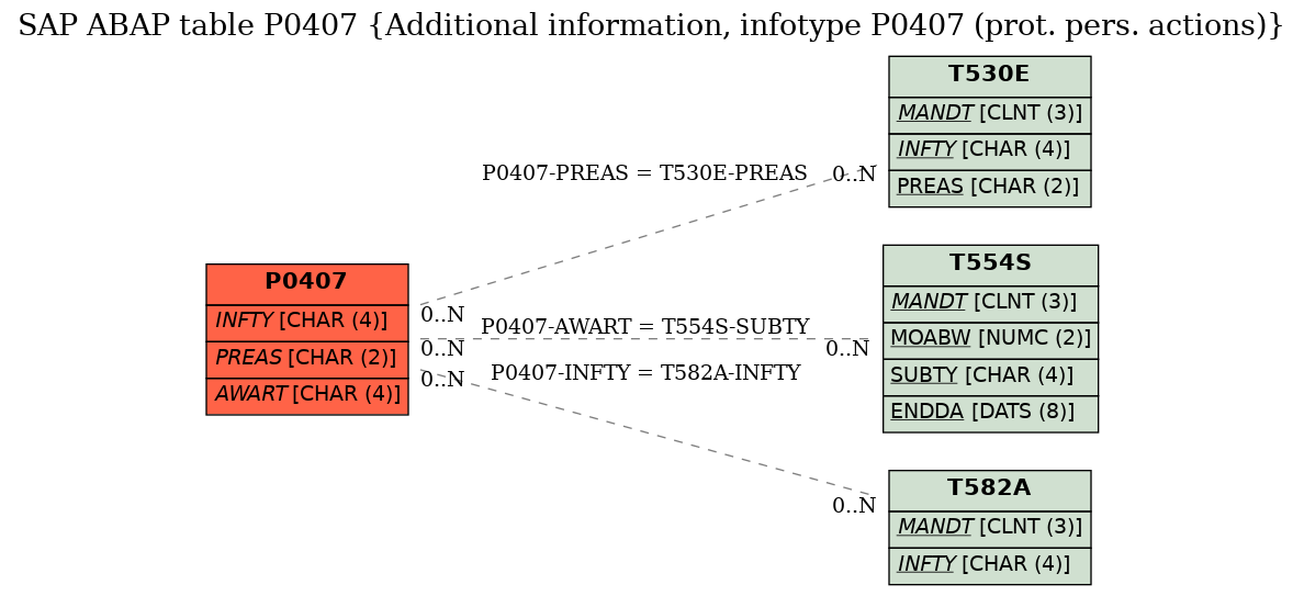 E-R Diagram for table P0407 (Additional information, infotype P0407 (prot. pers. actions))