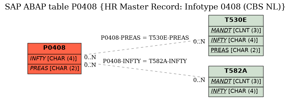 E-R Diagram for table P0408 (HR Master Record: Infotype 0408 (CBS NL))