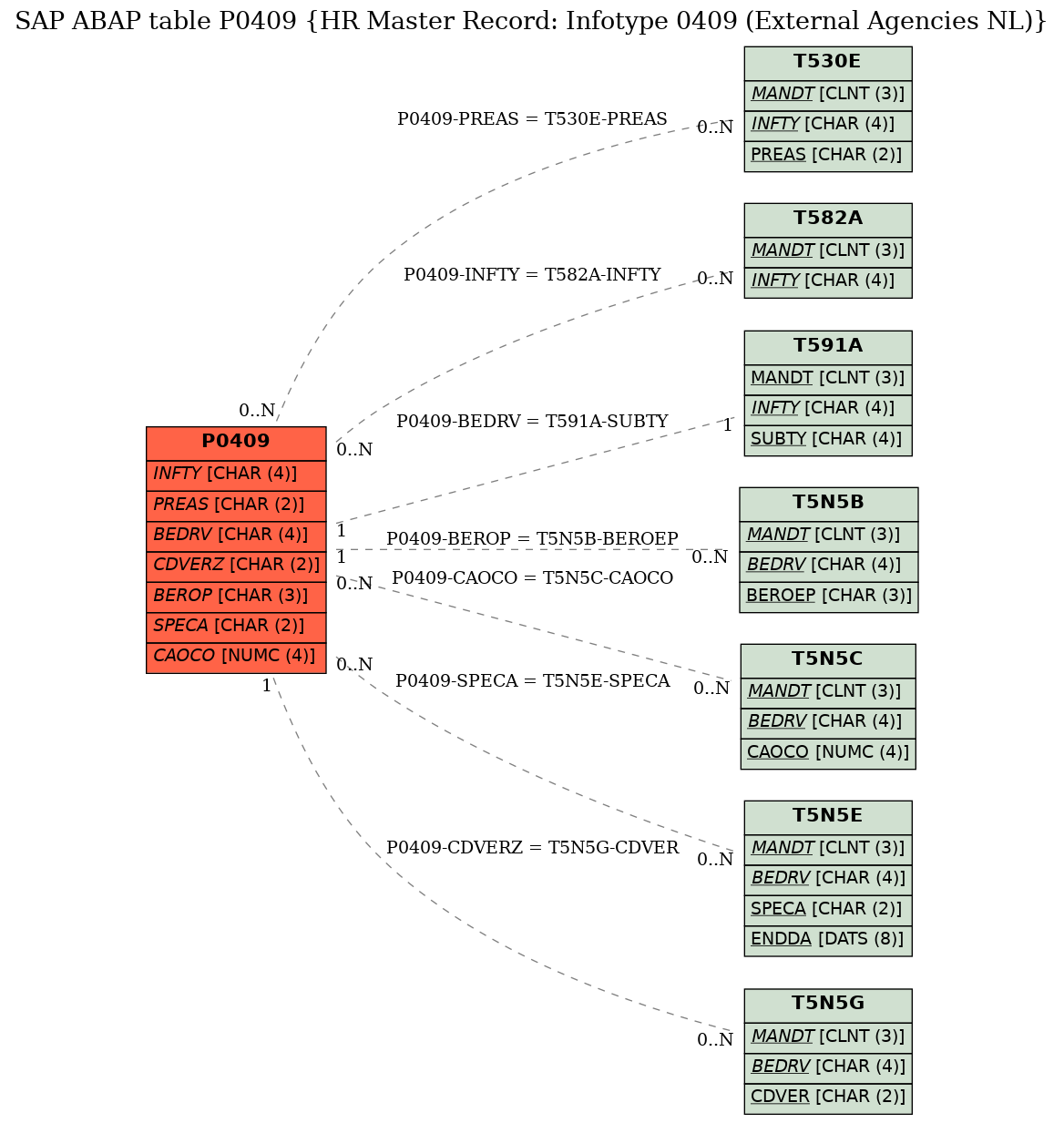 E-R Diagram for table P0409 (HR Master Record: Infotype 0409 (External Agencies NL))