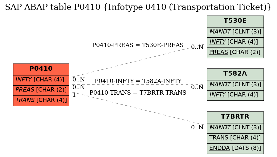 E-R Diagram for table P0410 (Infotype 0410 (Transportation Ticket))