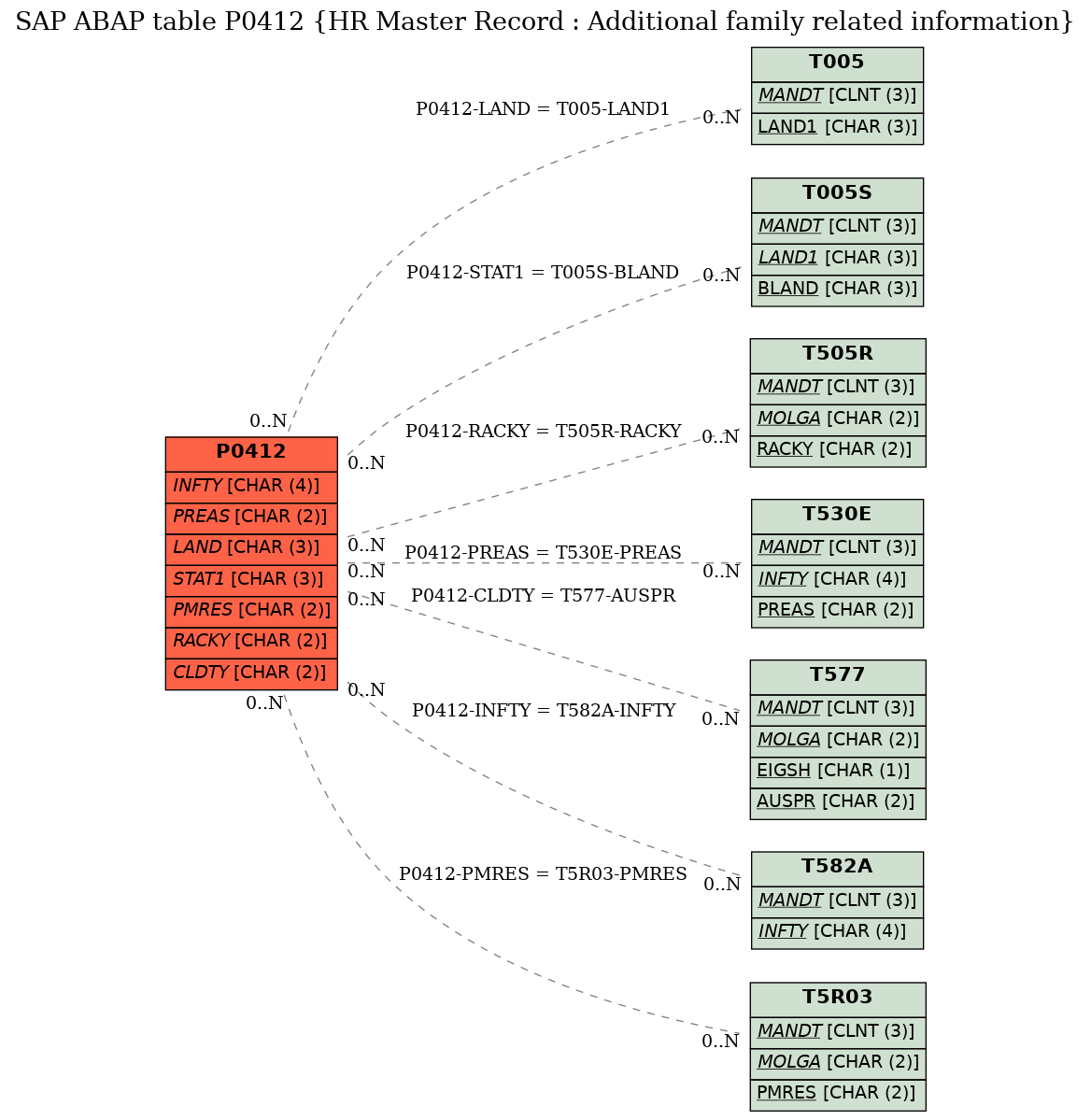 E-R Diagram for table P0412 (HR Master Record : Additional family related information)