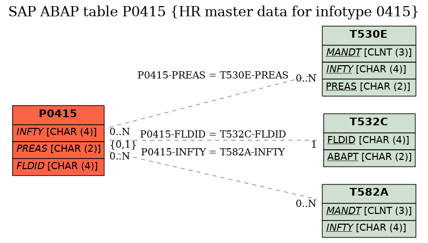 E-R Diagram for table P0415 (HR master data for infotype 0415)