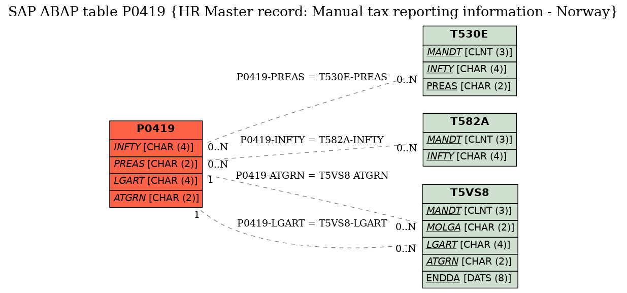 E-R Diagram for table P0419 (HR Master record: Manual tax reporting information - Norway)