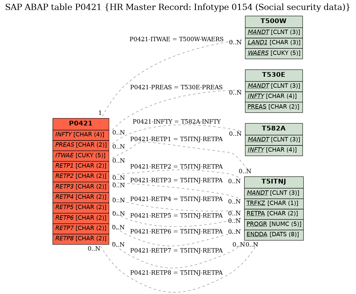 E-R Diagram for table P0421 (HR Master Record: Infotype 0154 (Social security data))