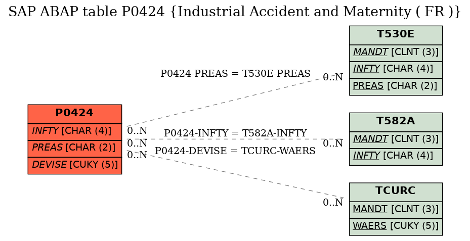 E-R Diagram for table P0424 (Industrial Accident and Maternity ( FR ))