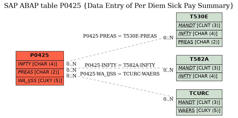 E-R Diagram for table P0425 (Data Entry of Per Diem Sick Pay Summary)