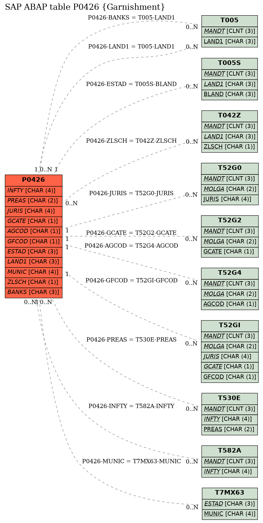 E-R Diagram for table P0426 (Garnishment)